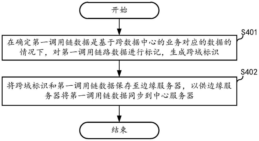 数据处理方法、装置、服务器和系统与流程