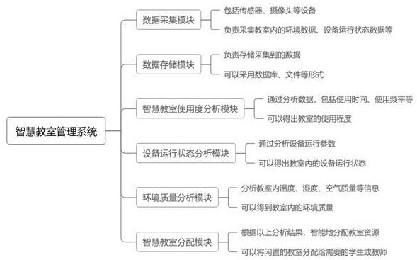 一种基于多源物联网数据的智慧教室管理系统的制作方法