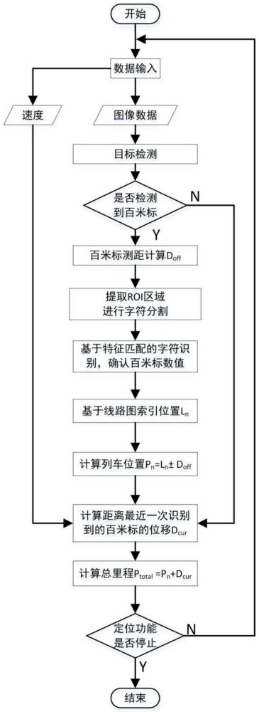 一种基于图像识别与速度积分的列车定位系统及方法与流程