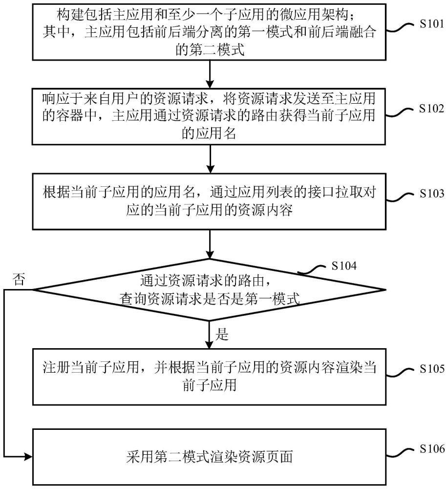 一种基于微应用架构的资源处理方法和装置、电子设备与流程