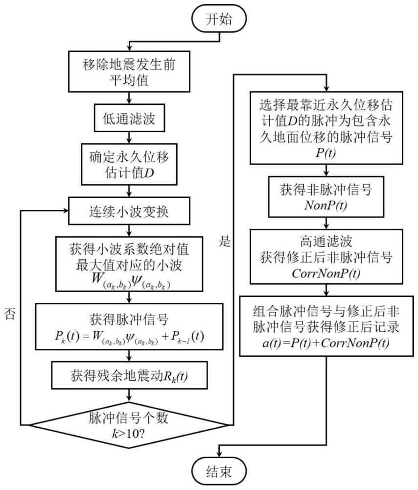 基于连续小波变换的近断层地震动加速度记录基线偏移校正方法