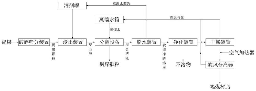 一种褐煤树脂的制备方法及褐煤树脂的应用与流程