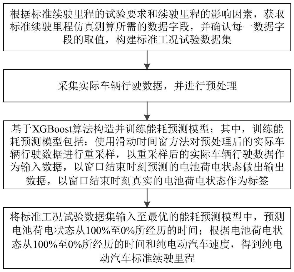 纯电动汽车标准续驶里程仿真测算方法、电子设备、介质