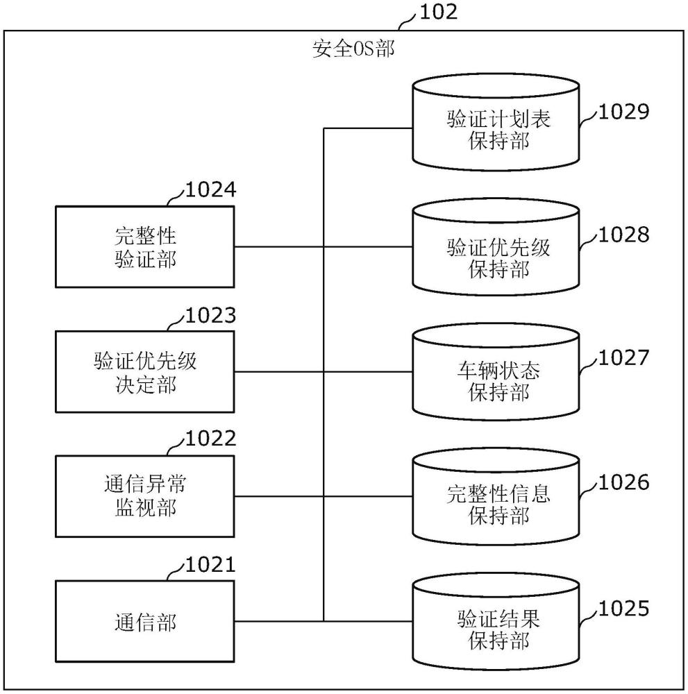 完整性验证装置以及完整性验证方法与流程