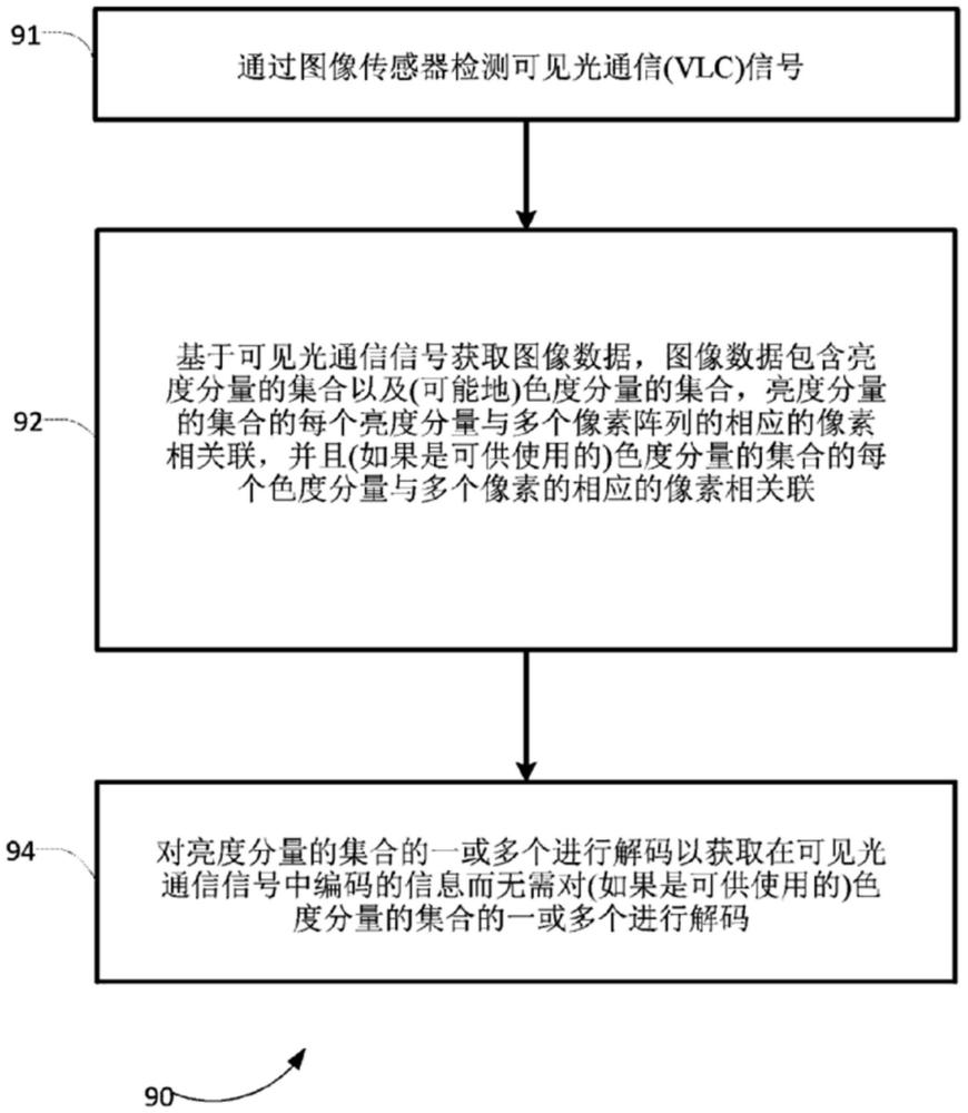 可见光通信的制作方法