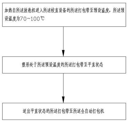 PET塑钢带成品打包校直方法及装置与流程