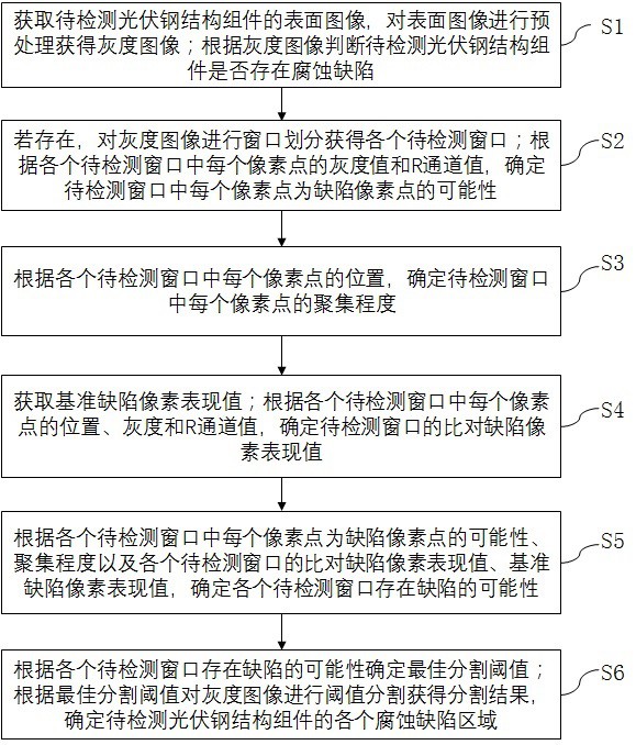 一种光伏钢结构组件缺陷视觉检测方法与流程