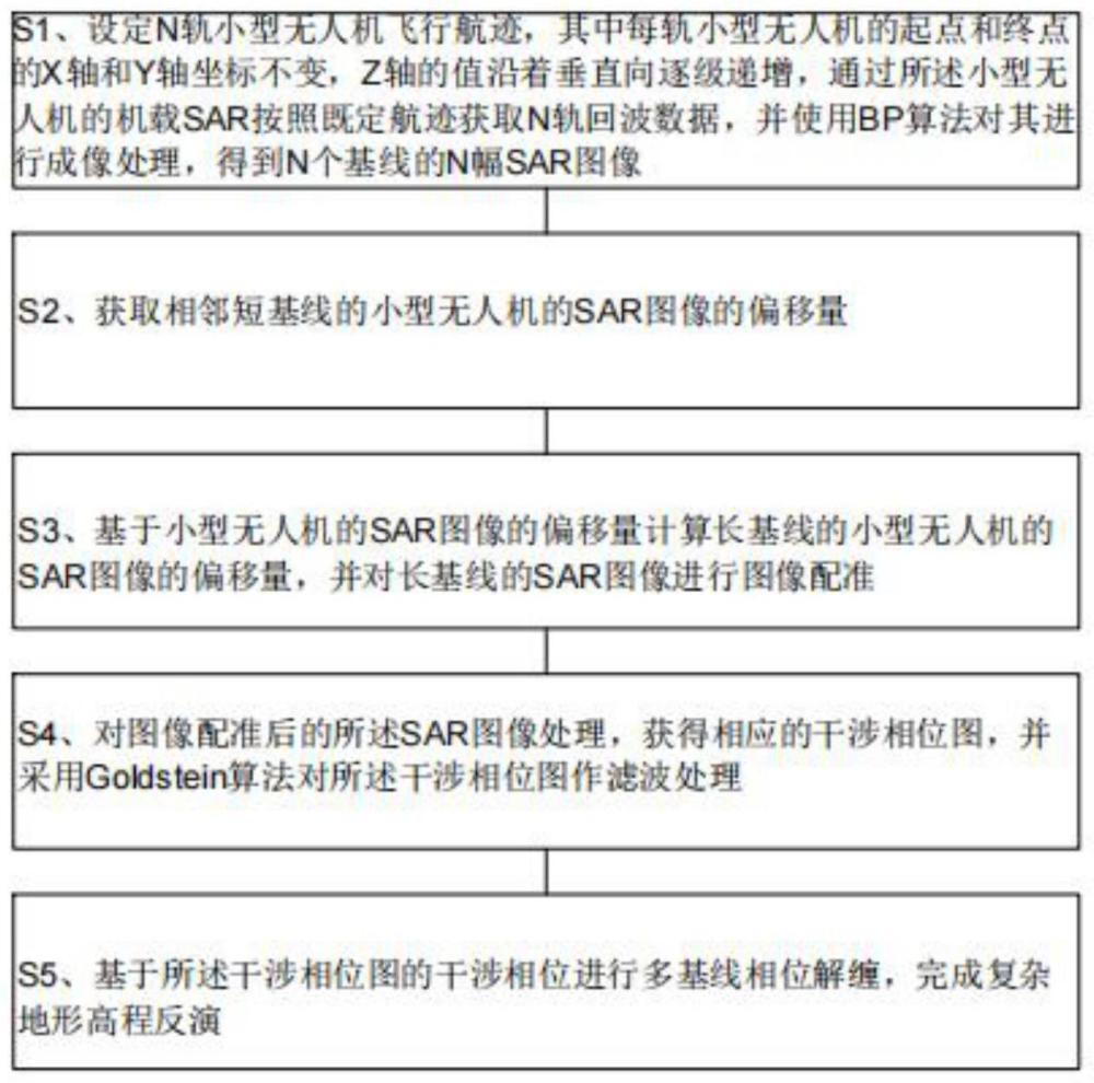 基于小型无人机载干涉SAR的复杂地形区域高程反演方法