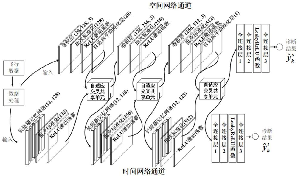 基于时空特征自适应共享网络的无人机故障诊断方法