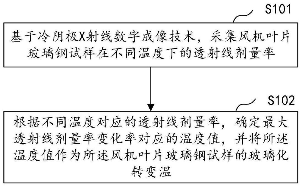 风力发电机叶片的玻璃化转变温度测定方法、装置及系统与流程