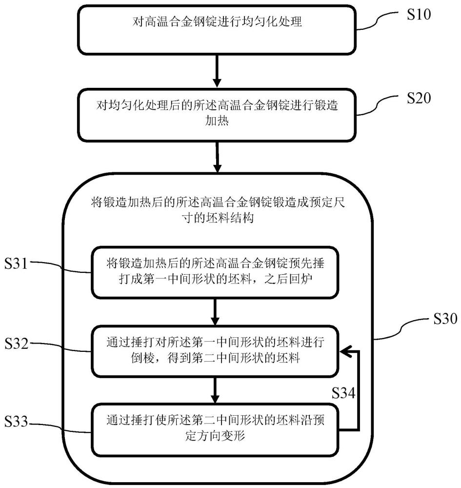 一种防止高温合金在锤上自由锻造过程中产生裂纹的方法与流程