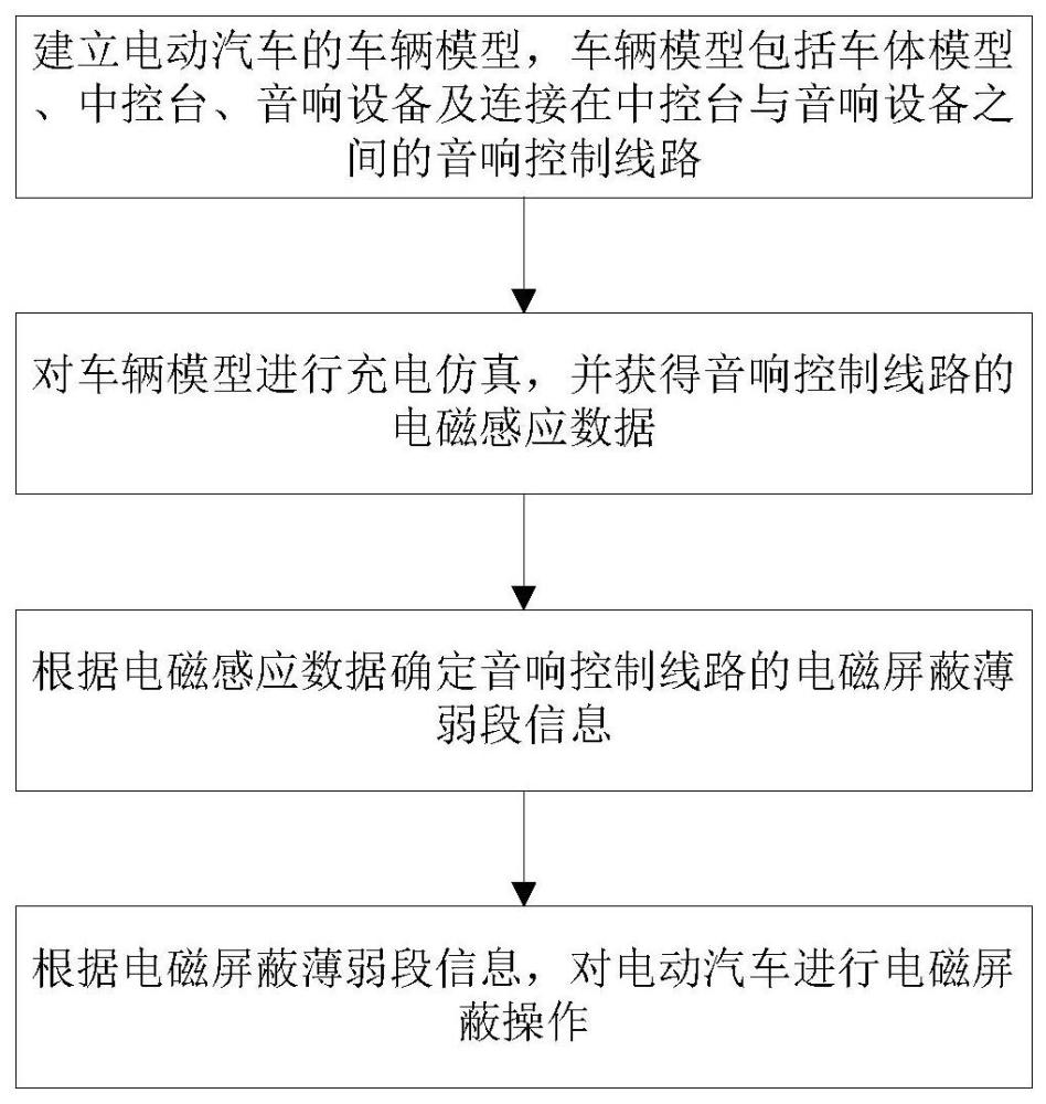 电动汽车的电磁屏蔽方法及电动汽车与流程