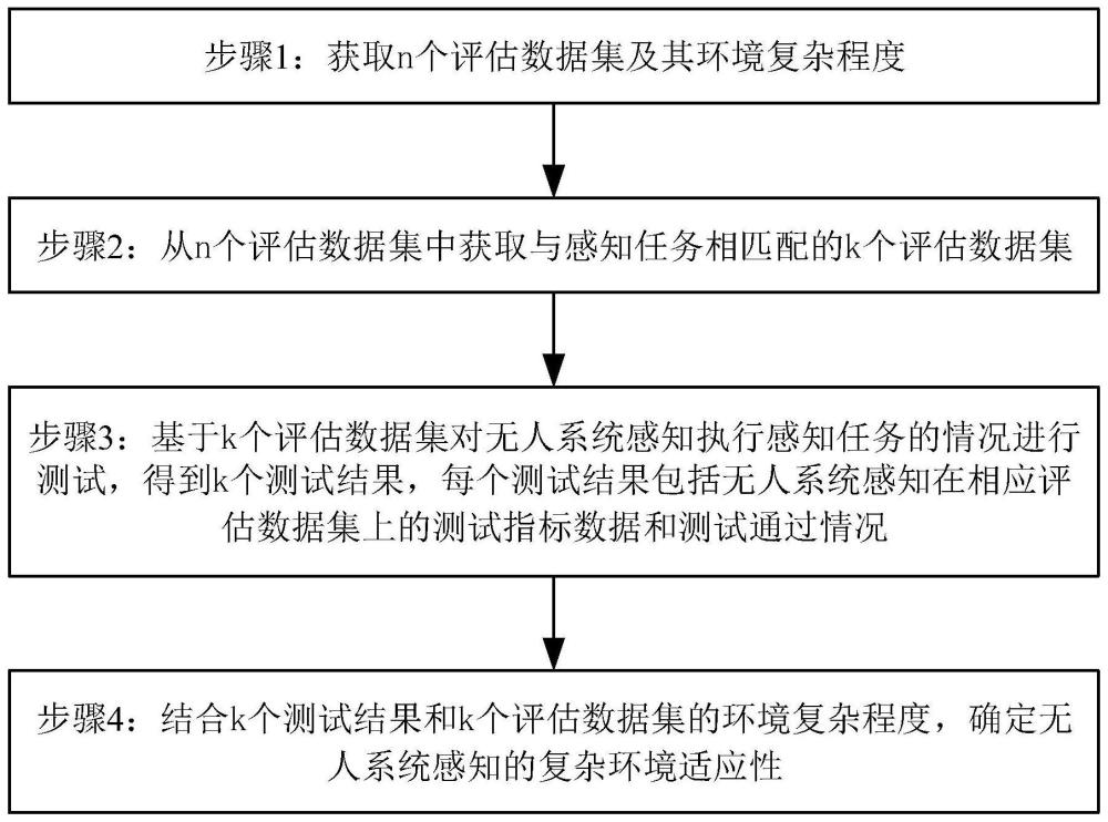 面向无人系统感知的复杂环境适应性评估方法及装置