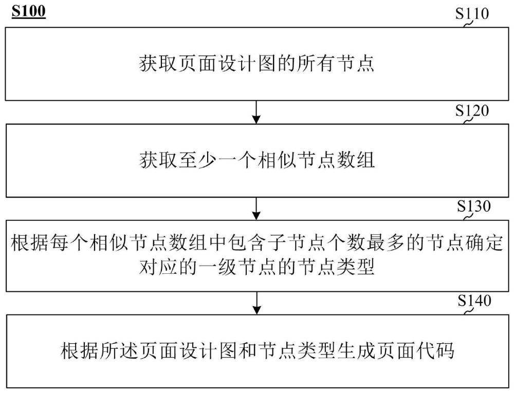 代码生成方法、电子设备、存储介质及程序产品与流程