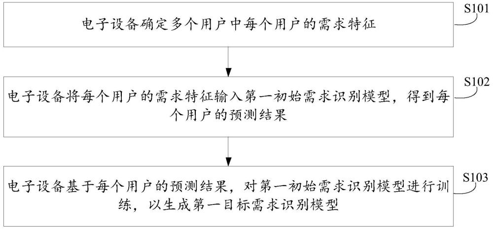 一种需求识别模型的训练方法、需求识别方法以及装置与流程