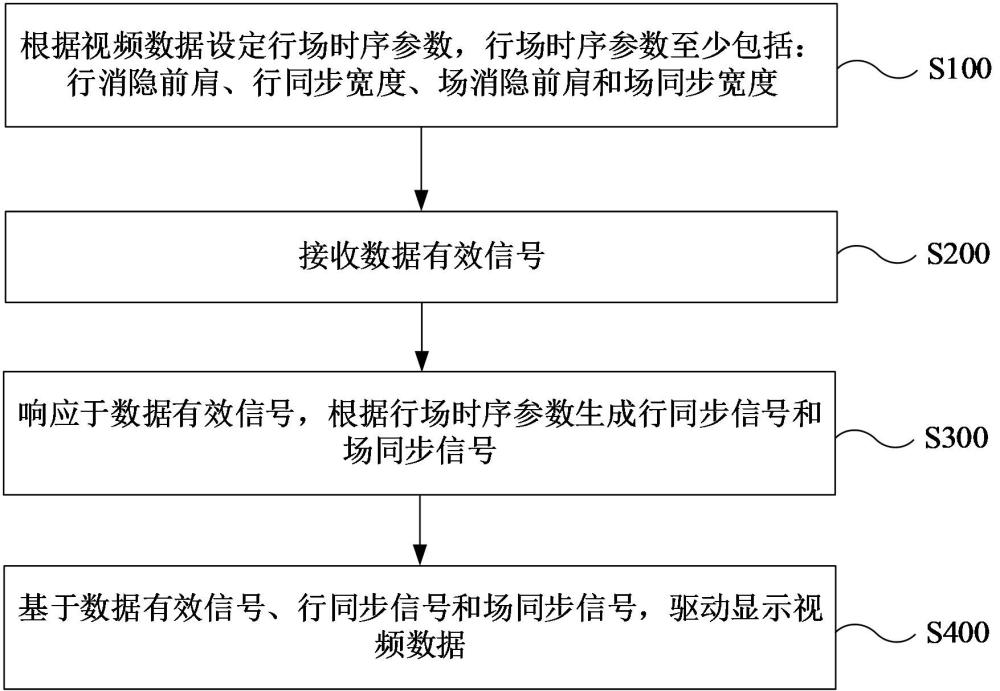 视频行场信号处理方法及显示驱动芯片、显示装置与流程