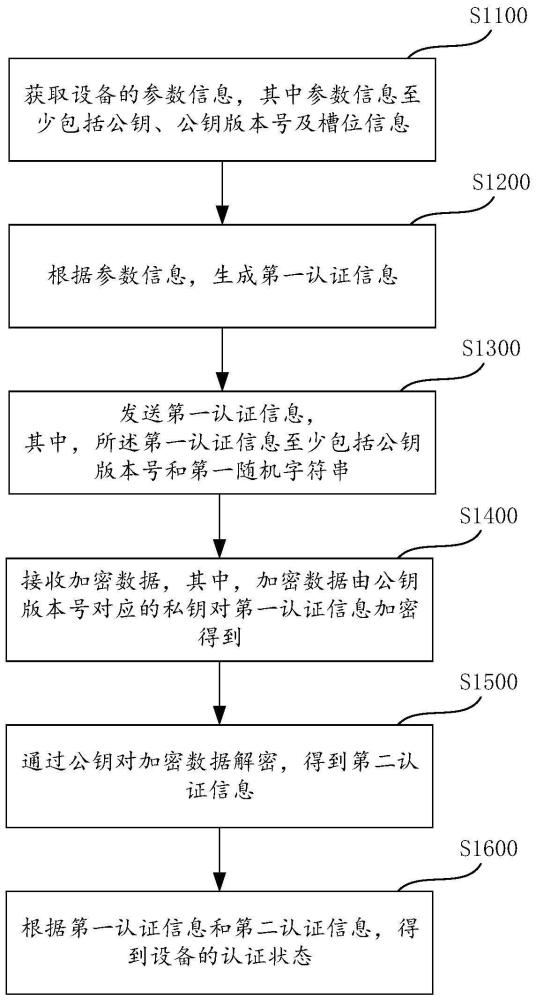 设备认证方法、认证装置、认证设备、存储介质及产品与流程