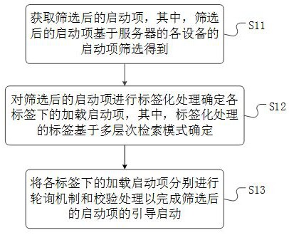 一种服务器的引导启动方法、装置、设备及介质与流程