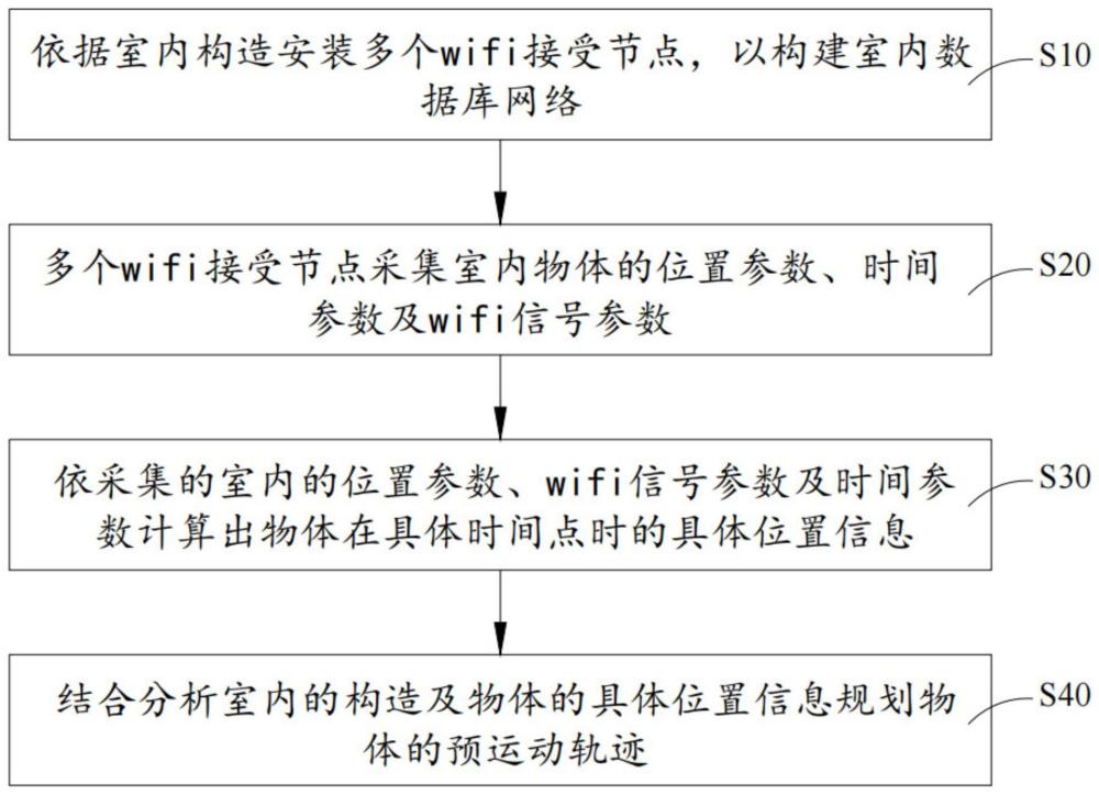 一种室内wifi定位方法及系统与流程