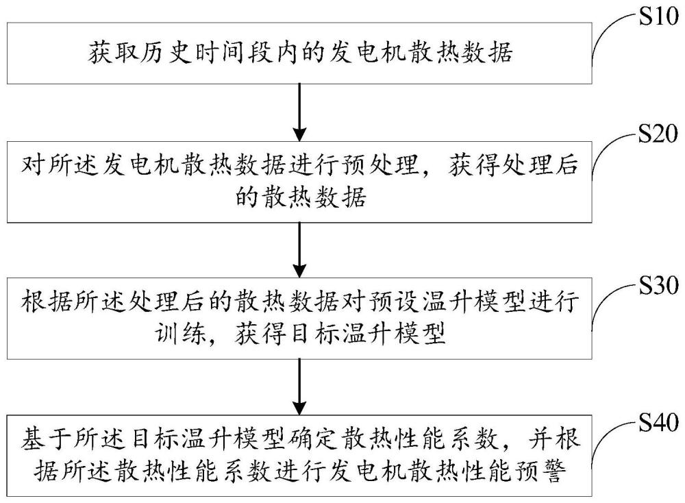 发电机散热性能预警方法、装置、设备及存储介质与流程