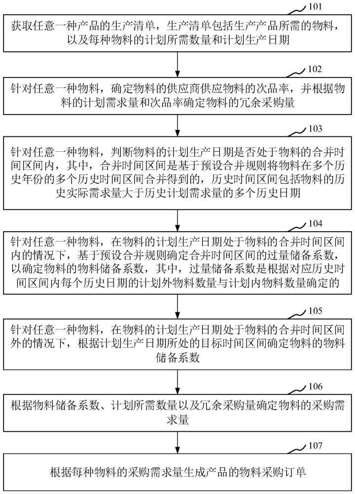 用于确定物料采购订单的方法、装置、存储介质及处理器与流程