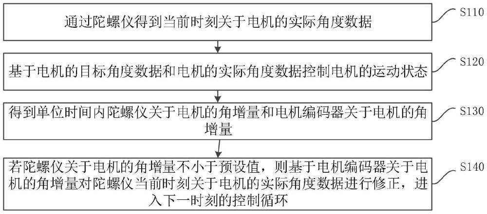 一种自稳系统控制方法、装置、设备及存储介质与流程