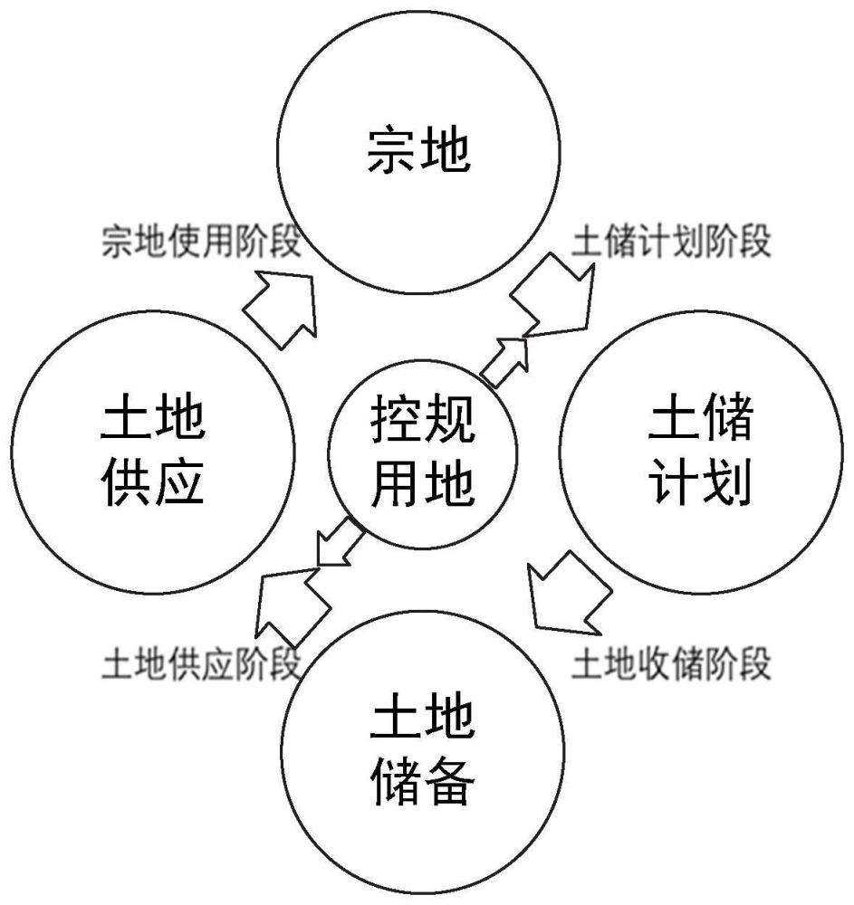 一种涵盖全生命周期的土储业务管理方法与流程