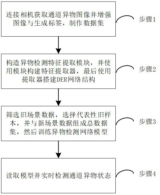 基于DER增量学习的密集架通道异物检测方法