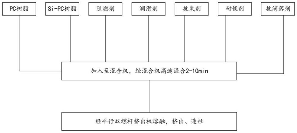 一种耐低温阻燃PC合金材料及其制备方法与流程