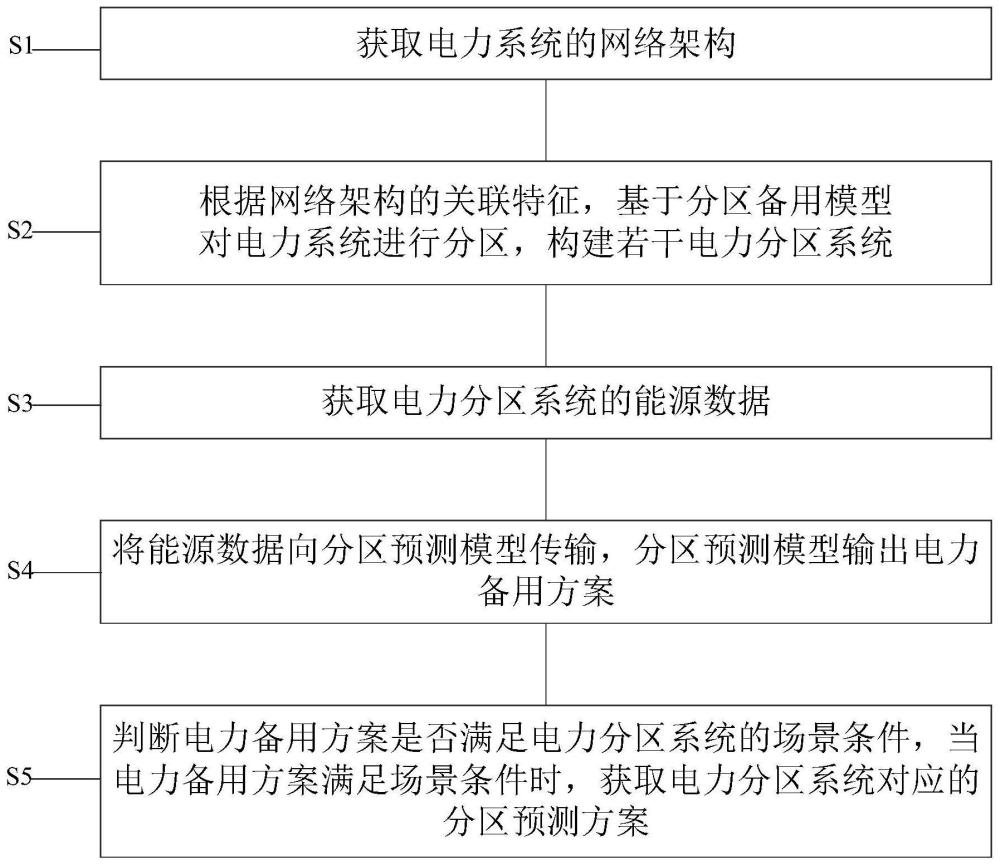 一种电力分区备用的预测方法、系统及设备与流程