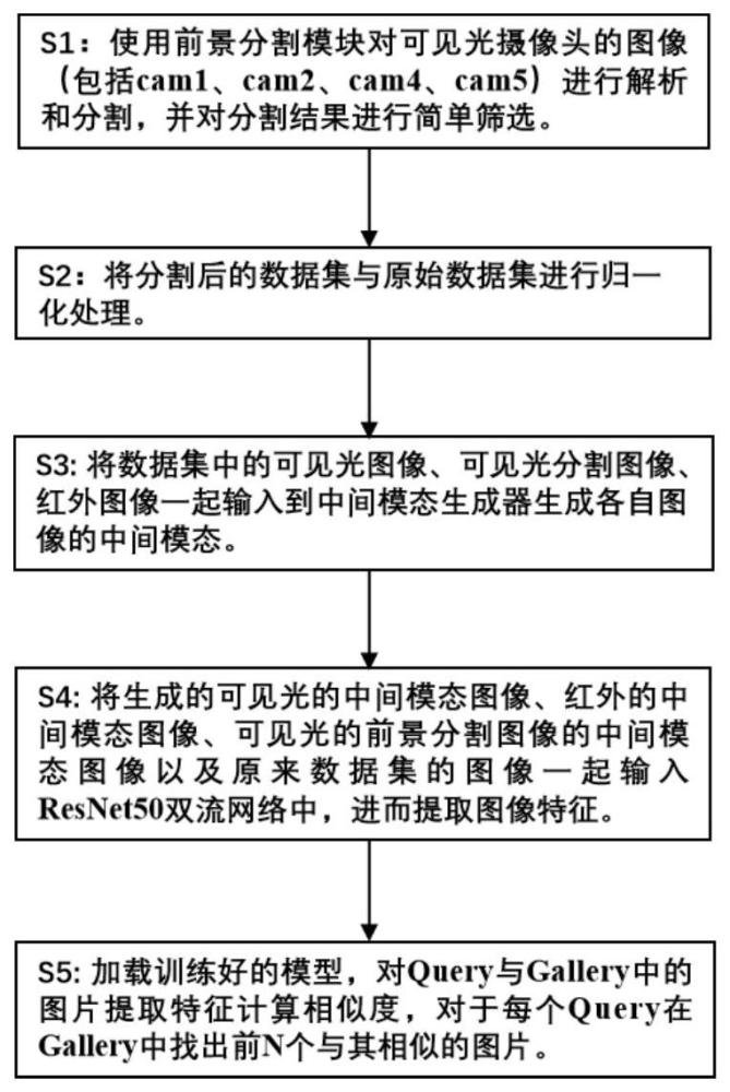 一种基于前景分割的跨模态行人重识别方法