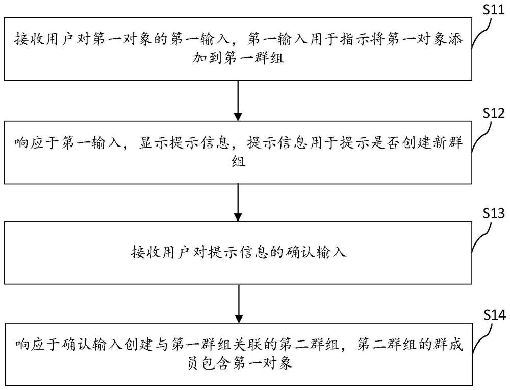 群组管理方法、装置及电子设备与流程