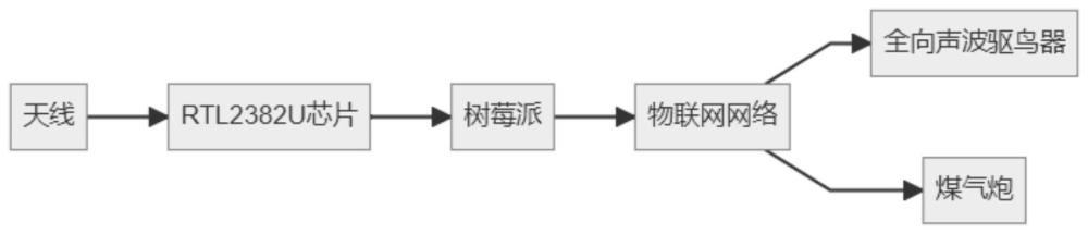 一种机场驱鸟方法与系统与流程