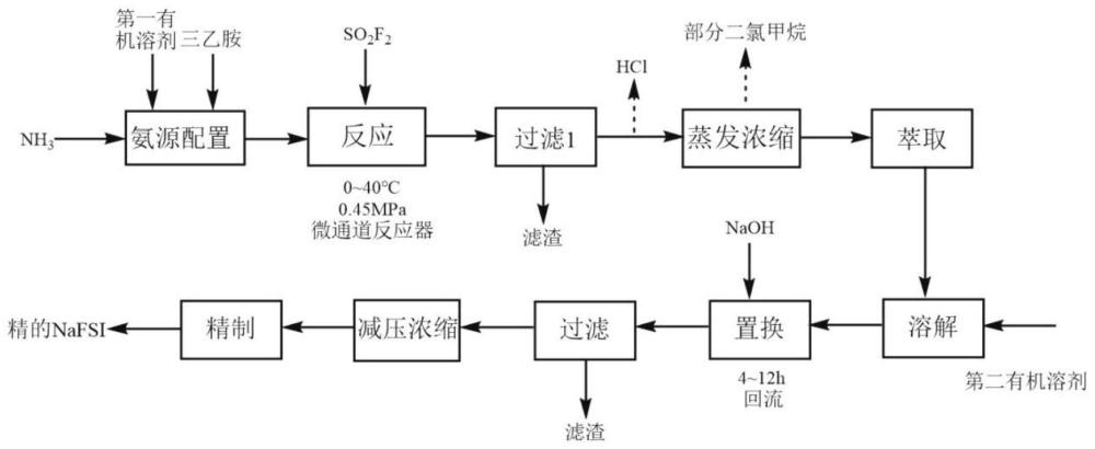 双氟磺酰亚胺钠的高效率制备方法