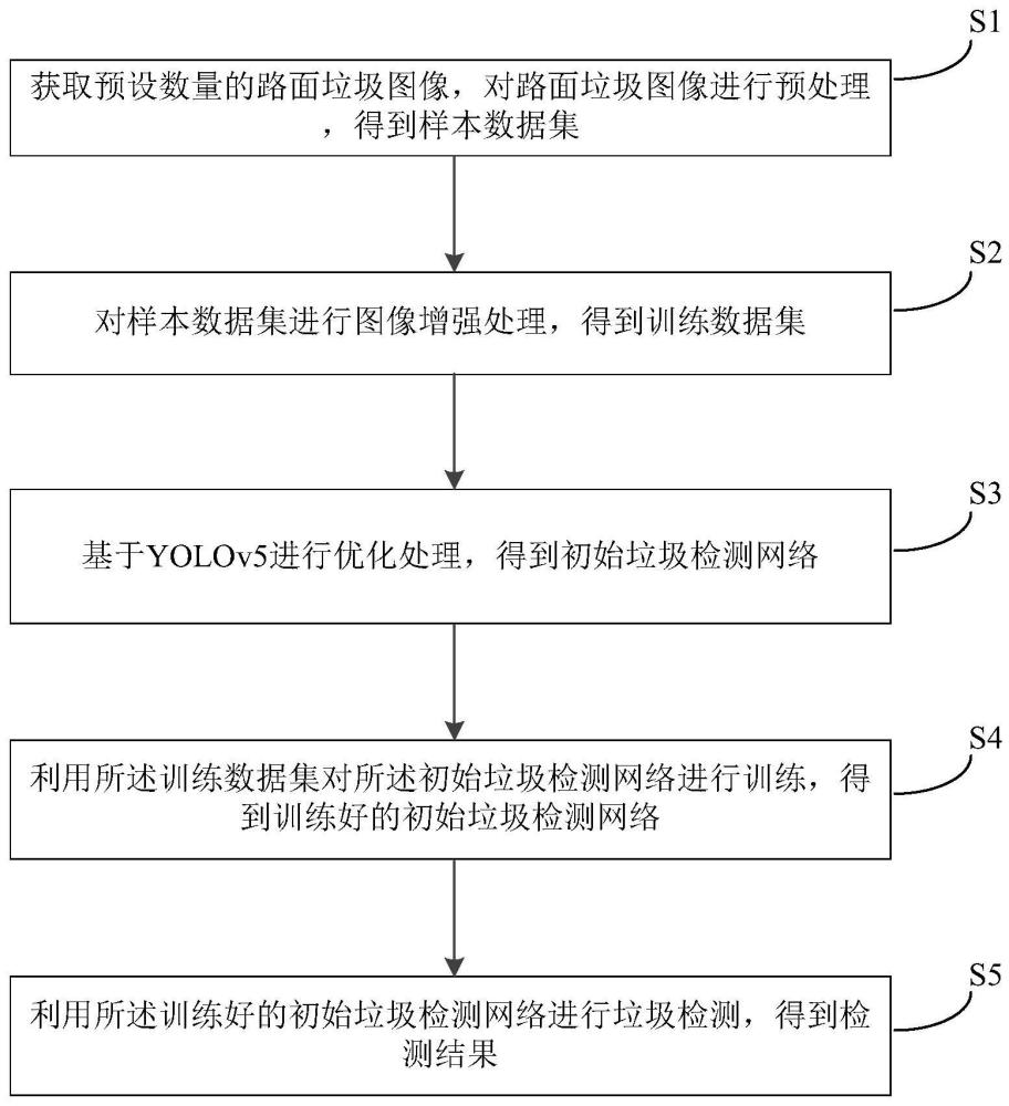 一种基于YOLOv5改进的路面垃圾实时检测方法