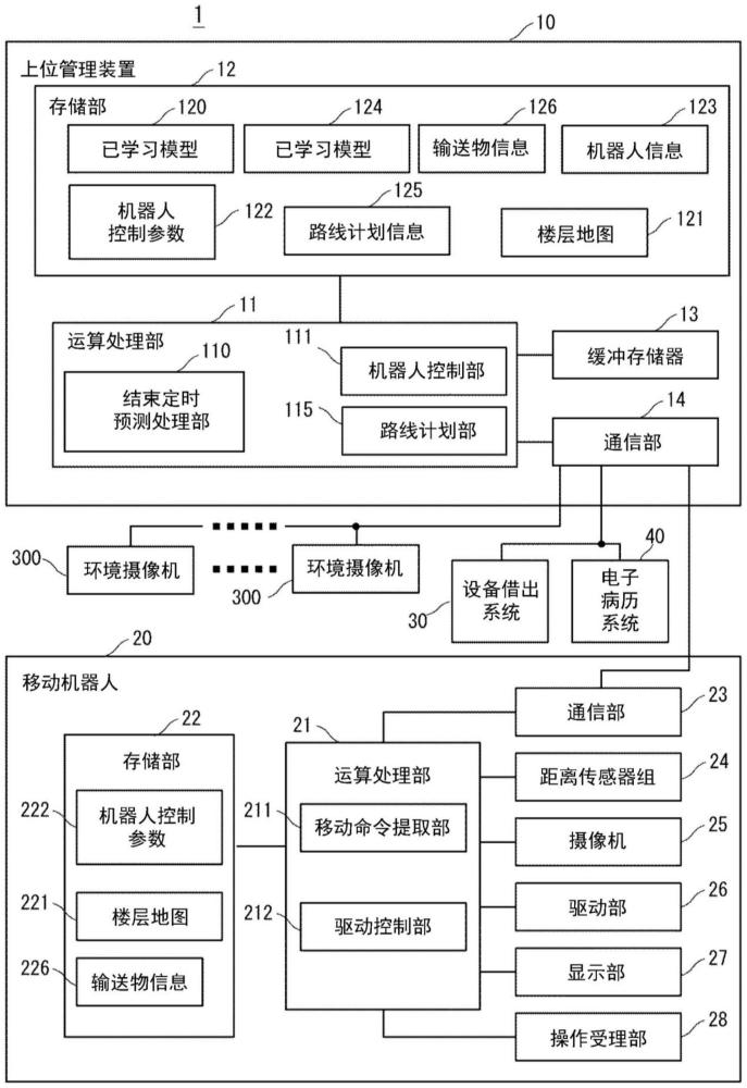 输送系统、输送控制方法、已学习模型、学习系统、学习方法以及存储介质与流程