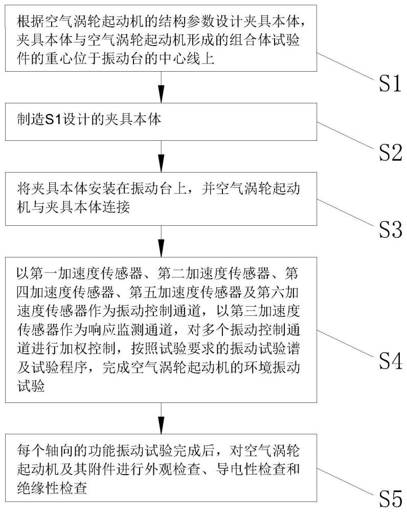 用于空气涡轮起动机整机环境振动试验的试验方法及夹具与流程