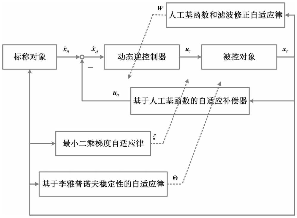 一种用于抵御网络攻击的改进动态逆自适应控制方法