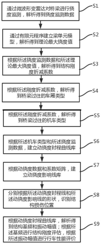 一种基于微波形变雷达的桥梁监测方法及装置与流程