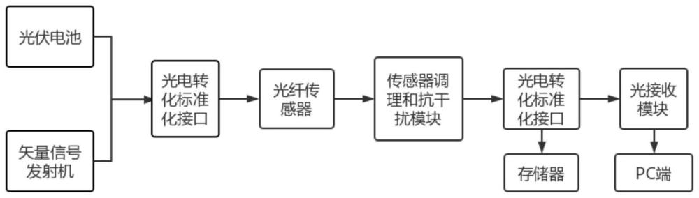 一种基于光缆能信共传的电力电缆工程监测装置的方法与流程