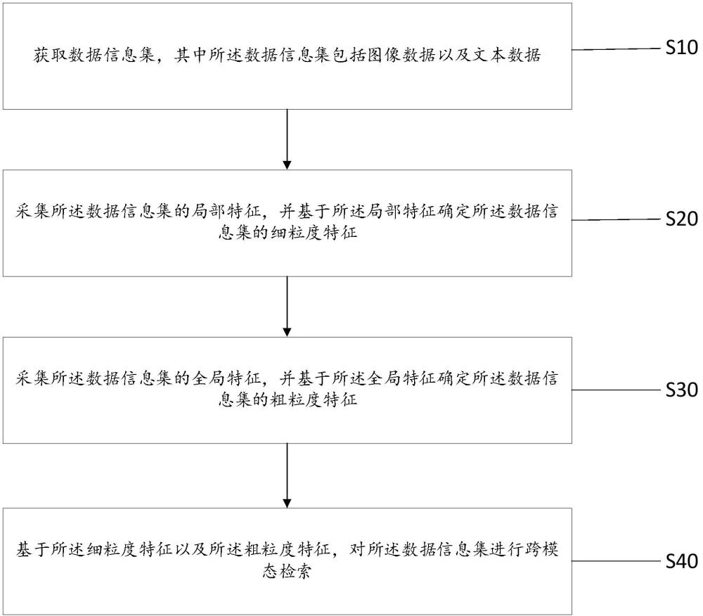 多模态知识增强的跨模态表示学习与检索方法及相关设备