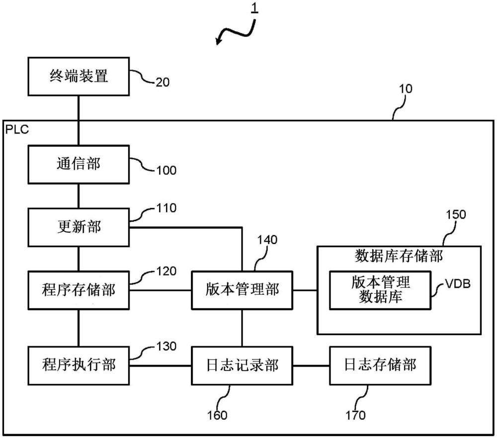 可编程逻辑控制器、终端装置、程序管理系统、程序管理方法及程序与流程