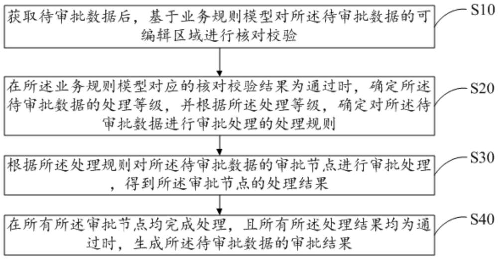 面向政务服务的业务审批方法、智能审批系统及存储介质与流程