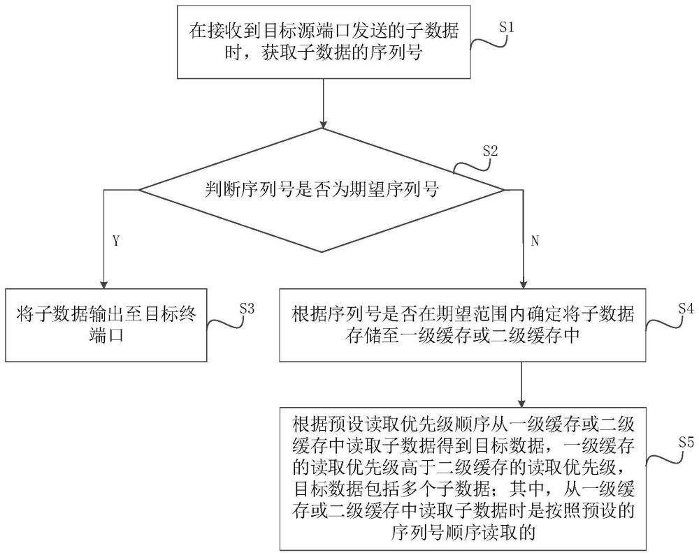 一种数据处理方法、系统、装置及介质与流程