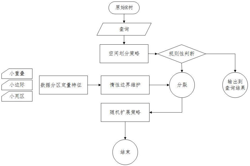 一种多维自适应增量R树索引构建方法与流程