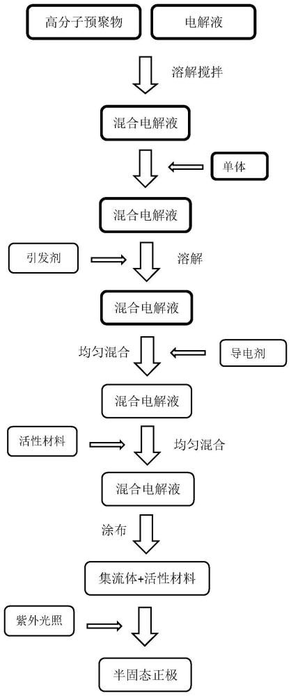 一种半固态电极及其制备方法与流程