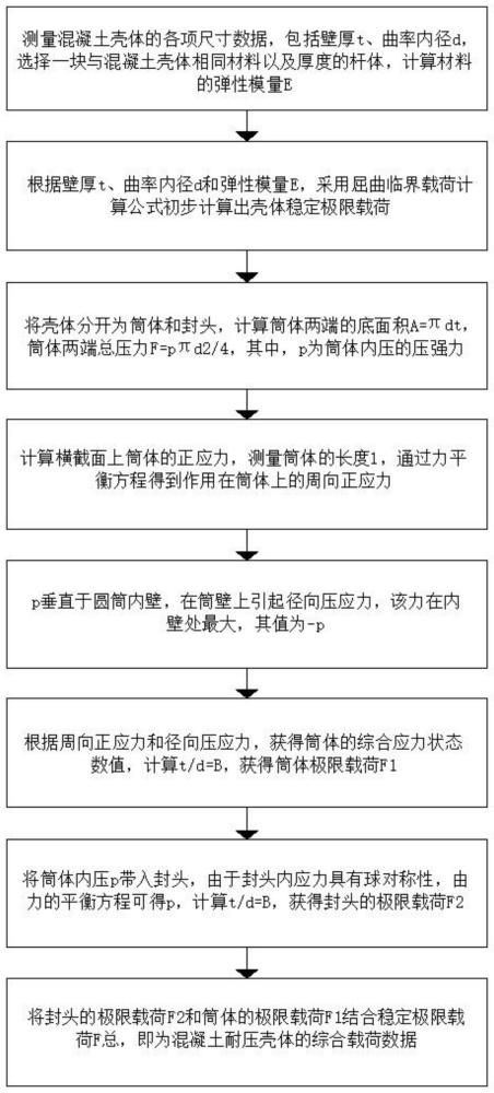 一种超高性能混凝土耐压壳体极限承载力估算方法