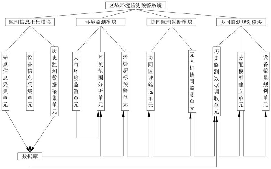 一种基于大数据的区域环境监测预警系统及方法与流程