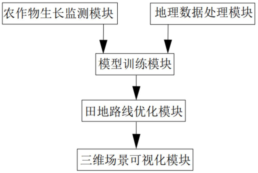 基于大数据分析的田地路线识别系统的制作方法