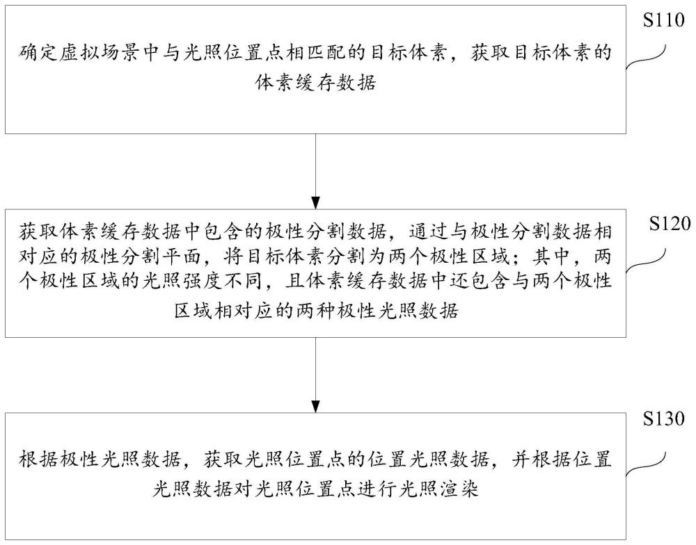 光照渲染方法、装置、电子设备及存储介质与流程